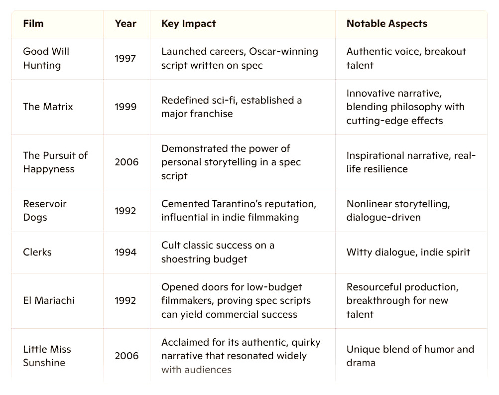 Some writers have already begun experimenting with hybrid formats. Consider the evolution of projects like Good Will Hunting or Clerks: while not direct spec script-to-novel conversions, their pathways illustrate creative flexibility. Today�s AI tools make it feasible to envision an integrated workflow where a single original idea is developed in parallel across different media formats, allowing writers to capture multiple audiences with varied narrative appetites.