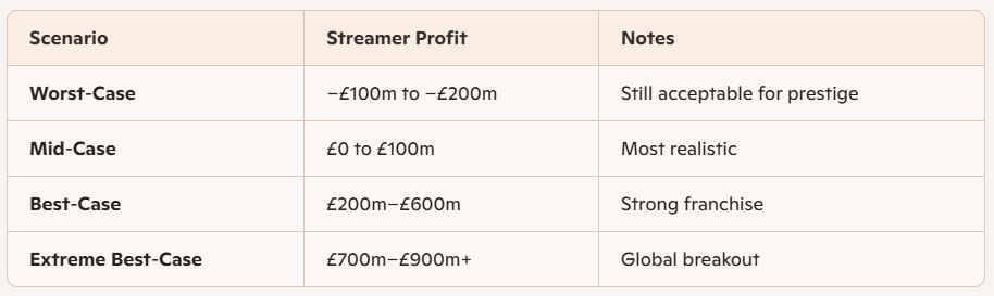Worst-Case –£100m to –£200m Still acceptable for prestige